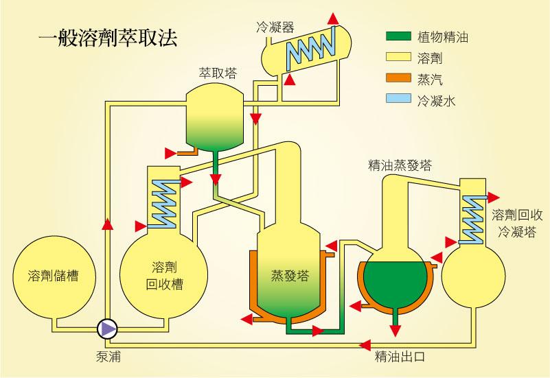 石油化工萃取应用解决方案