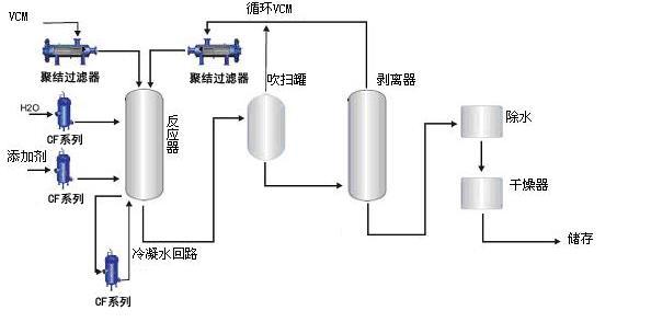 精细化工